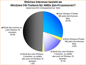Umfrage-Auswertung: Welches Interesse besteht an Windows-7/8-Treibern für AMDs Zen-Prozessoren?
